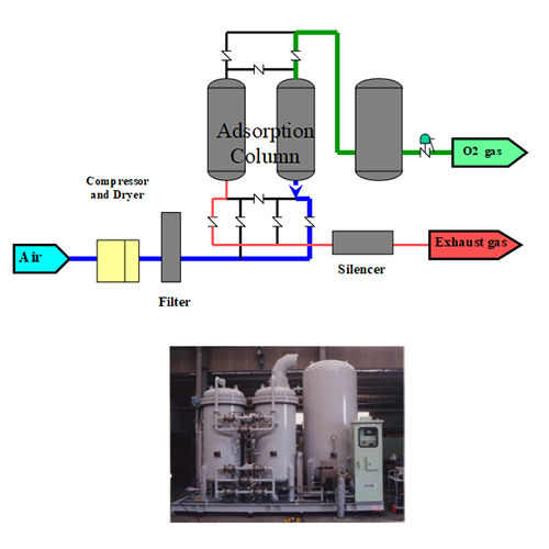 Molecular Sieves