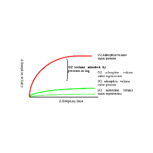 Pressure Swing Adsorption