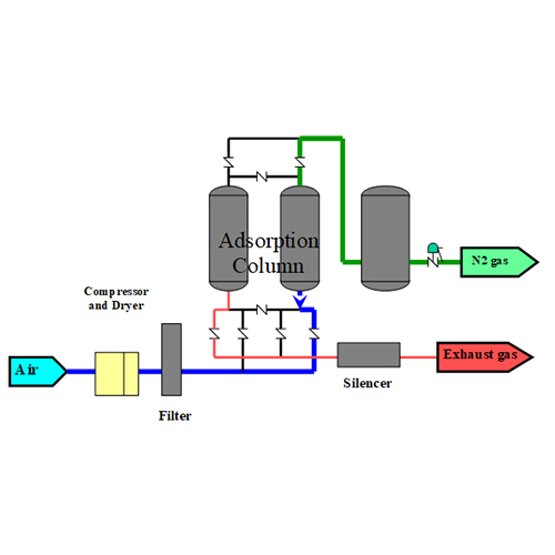 Engineering Pressure Swing Adsorption
