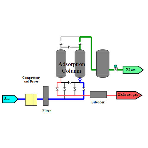 Pressure Swing Adsorption