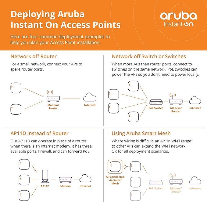 R2X06A Aruba Instant On AP15 (RW) 4x4 11ac Wave2 Indoor Access Point