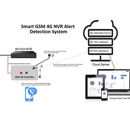 oT Based Smart GSM 4G NVR Alert Detection System