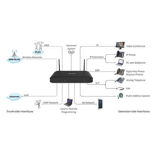 Hybrid IP PBX for Small Modular Offices