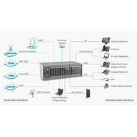 IP PBX System for Unified Communication