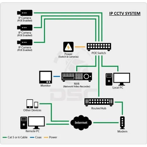 IP Based CCTV Surveillance System