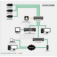 IP Based CCTV Surveillance System