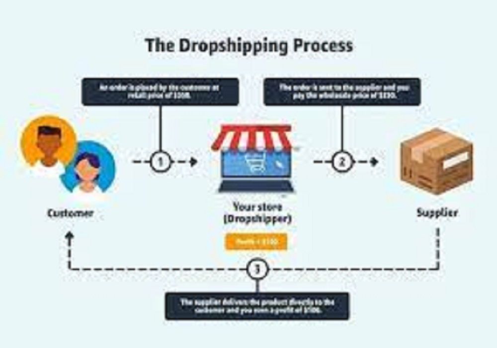 Dropshipping Service