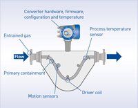 Coriolis Mass Flowmeter