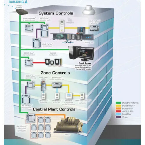 Building Automation And Control