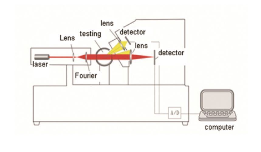 Spray Laser Particle Size Analyzer