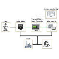 Solar Zero Export Device