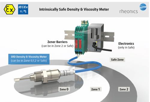 Rheonics Srd Inline Process Density Meter And Viscometer