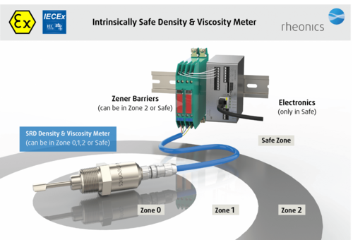 Rheonics SRD Inline process Density meter and Viscometer