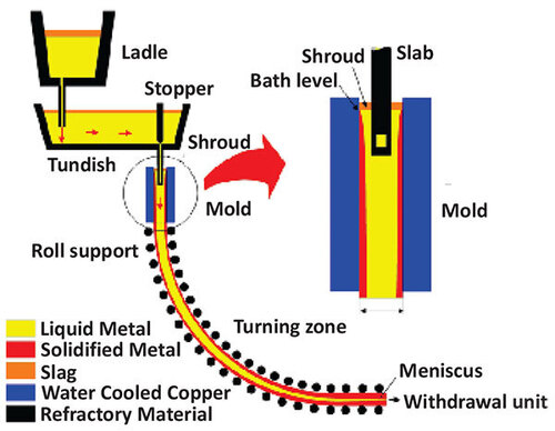 Continuous Casting Machine Process