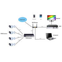 IP Cameras