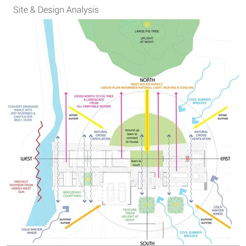 Architect Site Study Services