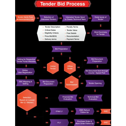 Tender Documents Services