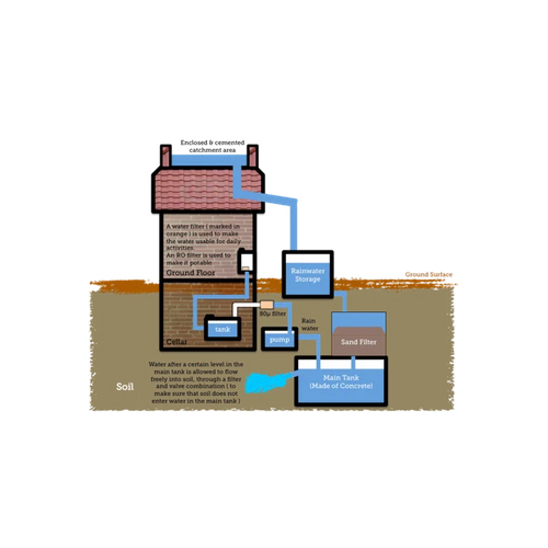Rainwater Harvest System Services