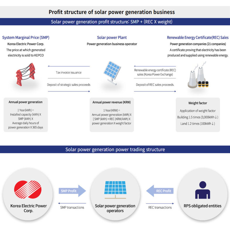 Solar Photovoltaics