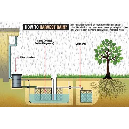 Water Harvesting System