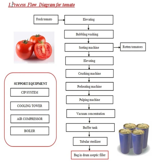 Green chilli paste