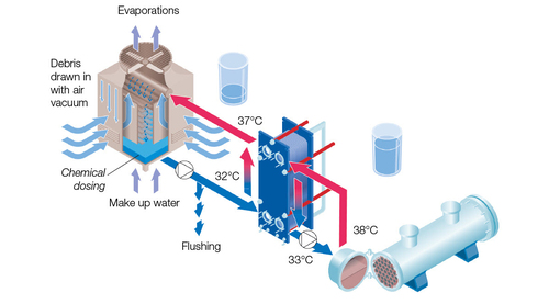 Chiller Condenser Protection