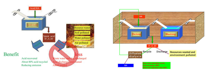 Acid treatment technology for foil industry