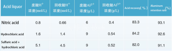 Acid treatment technology for foil industry