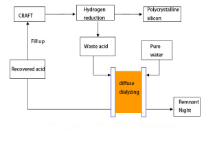 Polycrystalline silicon industry acid treatment technology