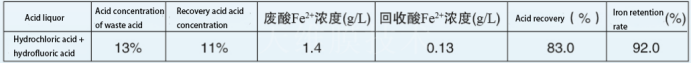 Polycrystalline silicon industry acid treatment technology