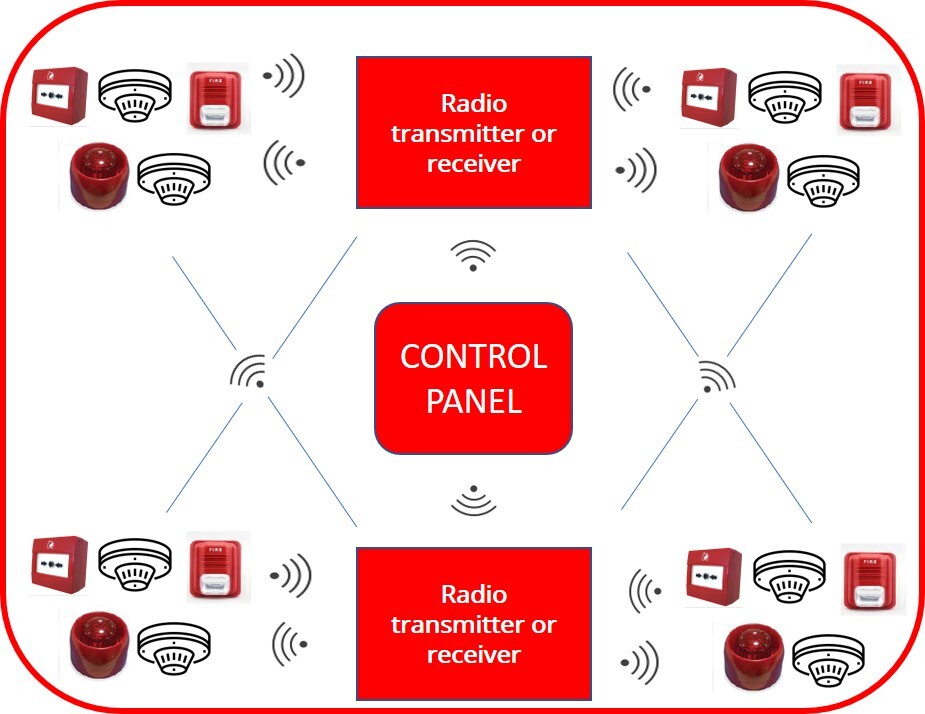 Wireless Fire Detection System