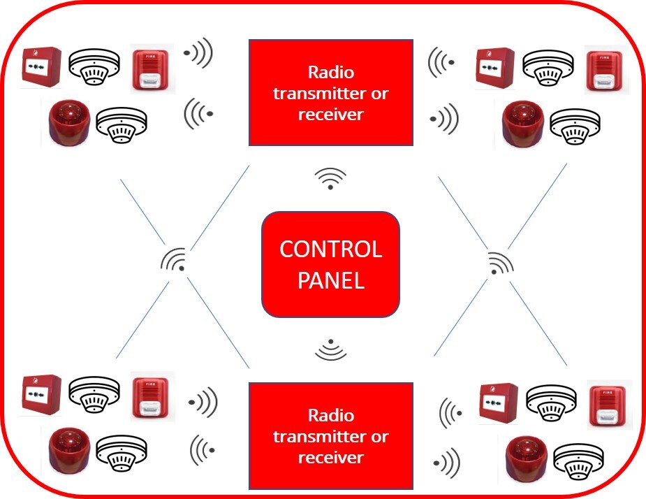Wireless Fire Detection System - Color: White