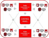 Wireless Fire Detection System