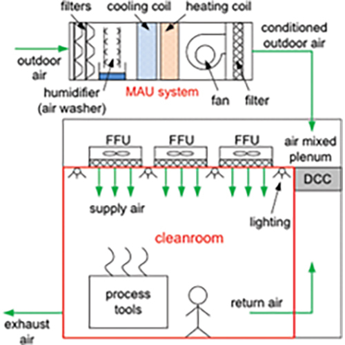 Clean Room AC Work