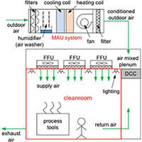 Clean Room AC Work