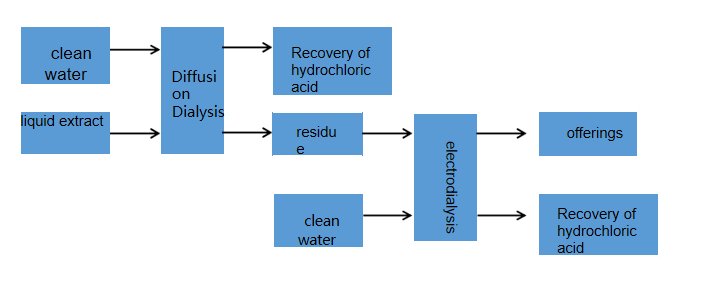Diffusion Dialysis And Electrodialysis Combined Technology