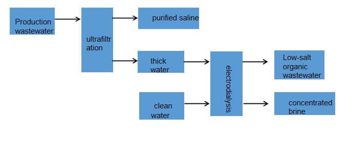 Combined Technique Of Nanofiltration And Electrodialysis Nf-ed