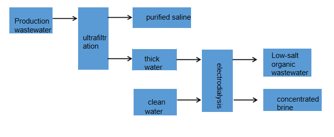 Combined technique of nanofiltration and electrodialysis NF-ED