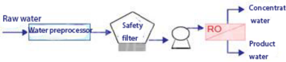 Reverse Osmosis System