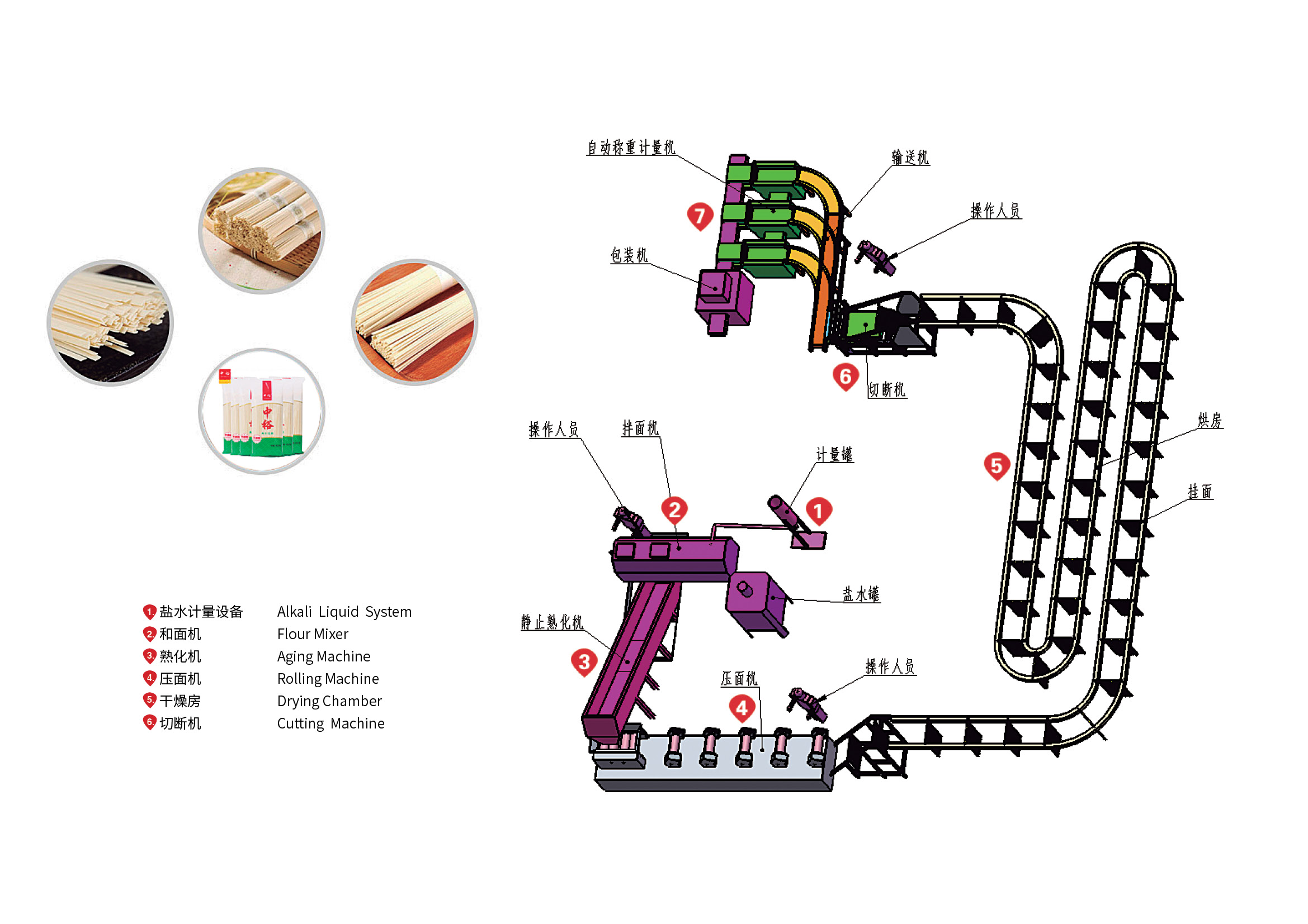 Efficient Dried Stick Noodle Production Line With Easy Maintenance - Capacity: 320 Kg/Hr