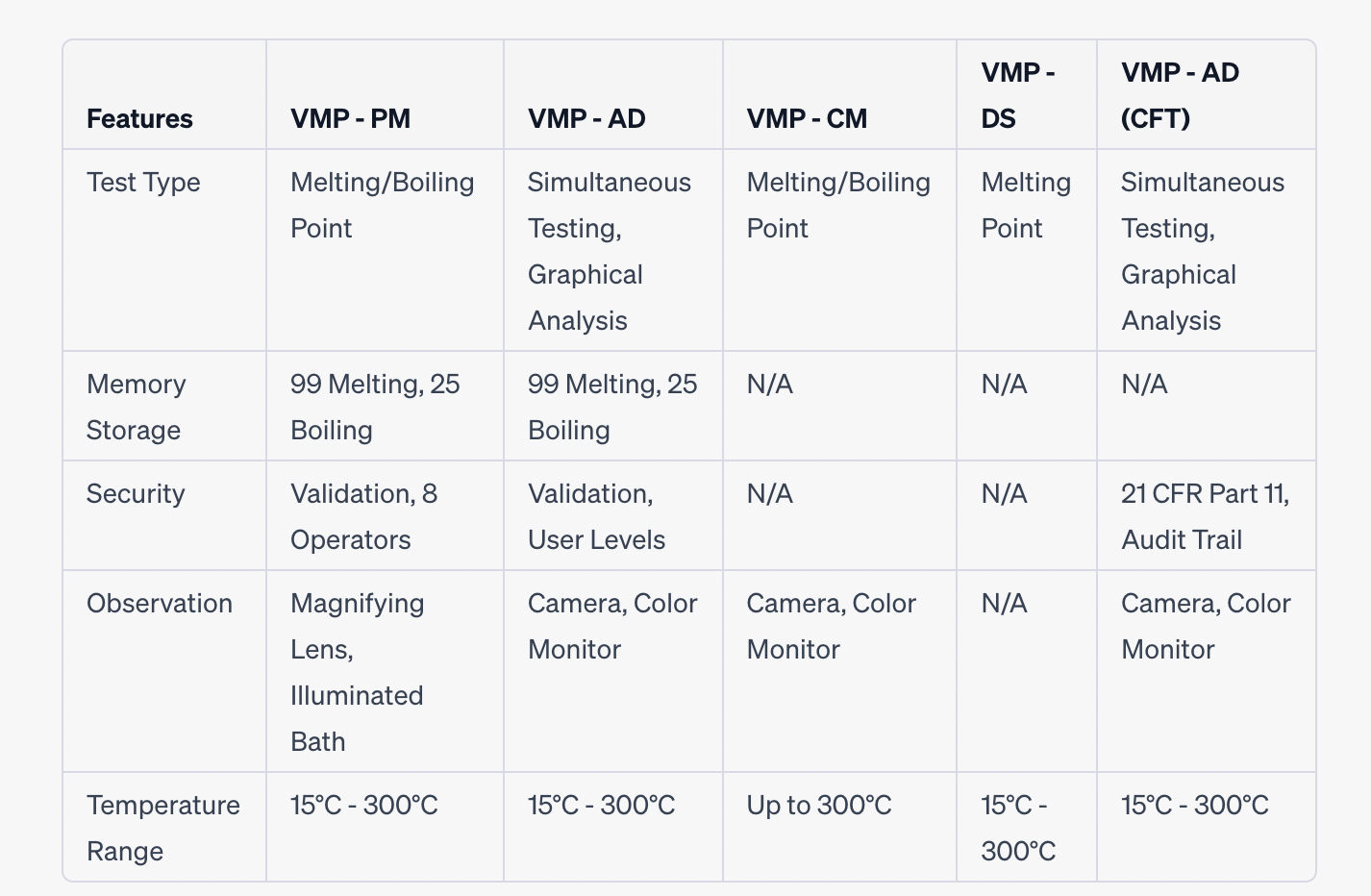 Digital Melting Point Apparatus with Touch Screen VMP AD(T)