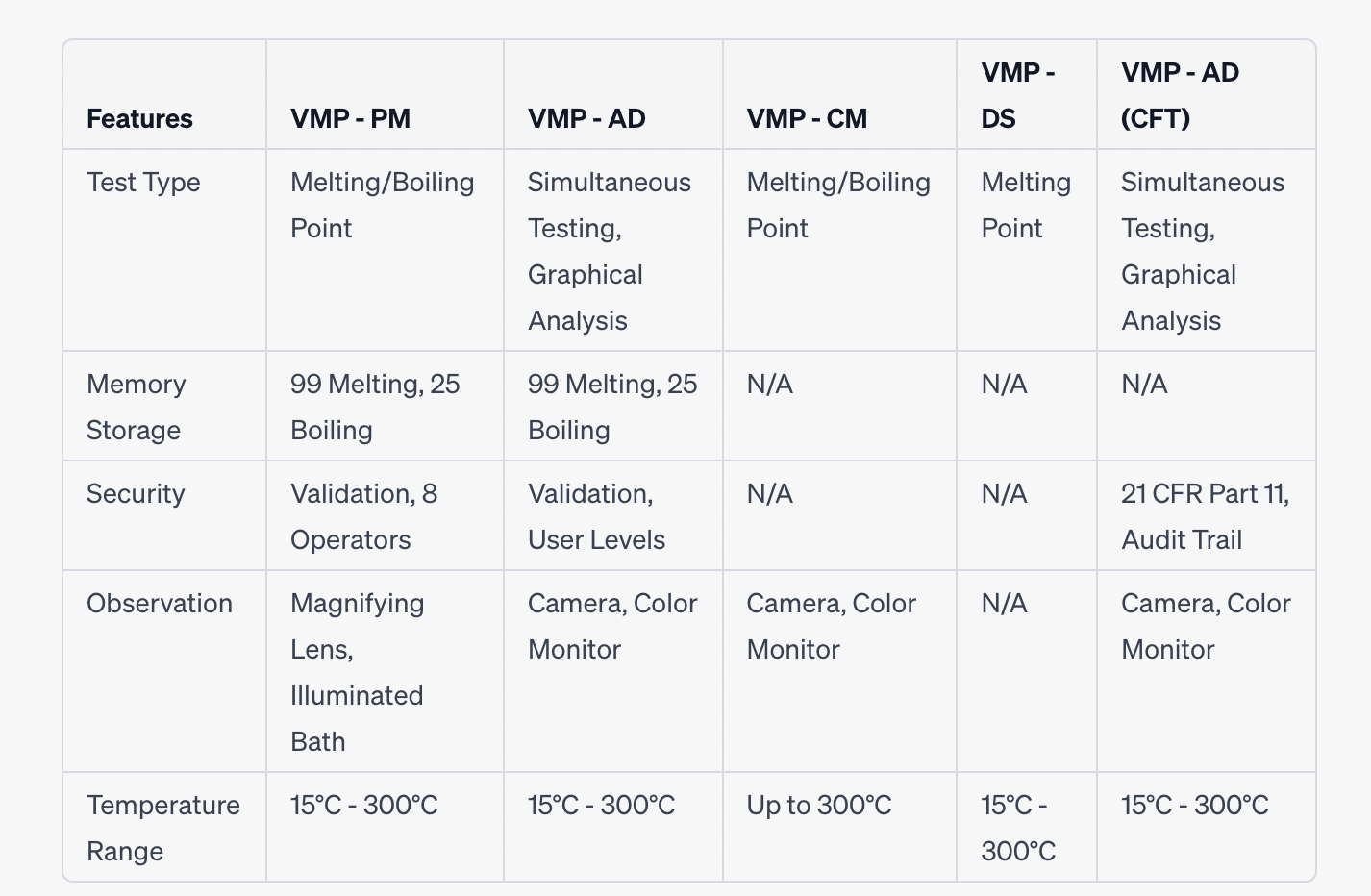 Melting And Boiling Point Apparatus - Ms, 15-300°c Temperature Range | Graphic Display, Memory Storage, Online/offline Printing, Three Capillaries