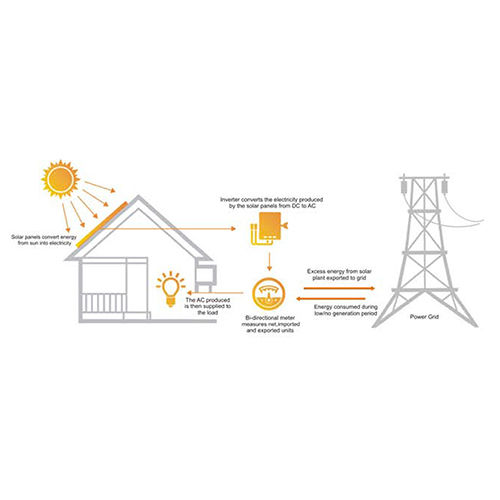 Grid Connected Rooftop Solar System - Warranty: 1 Year