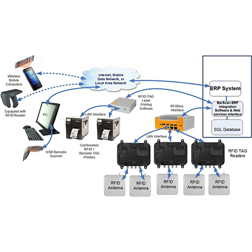 Integration of RFID with ERP