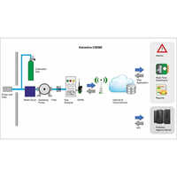 Industrial Online Emission Monitoring System - Power: 220-440 Volt (V)