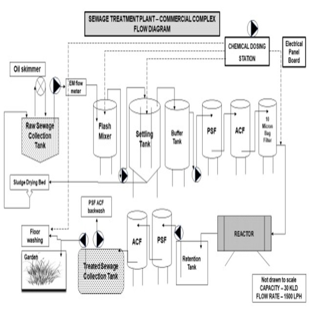 Effluent Treatment Plant ETP