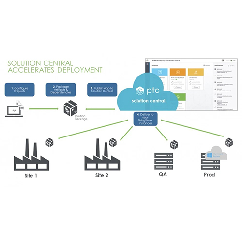 PTC Thing Worx IoT Software