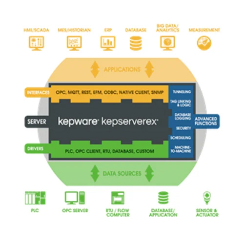 Connectivity Platform Services