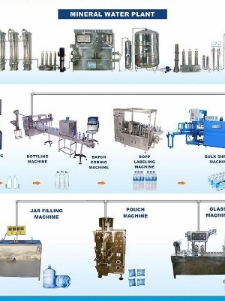 Mineral Water Bottle Project - Automatic Grade: Semi Automatic