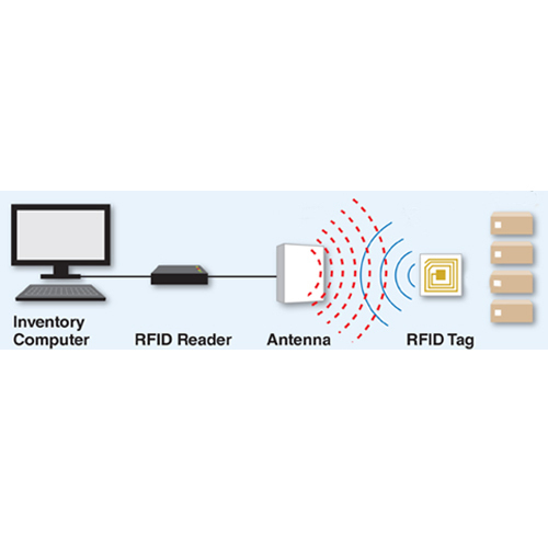 Uhf Rfid System - Application: Industrial